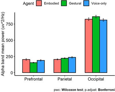 The impact of virtual agents’ multimodal communication on brain activity and cognitive load in Virtual Reality